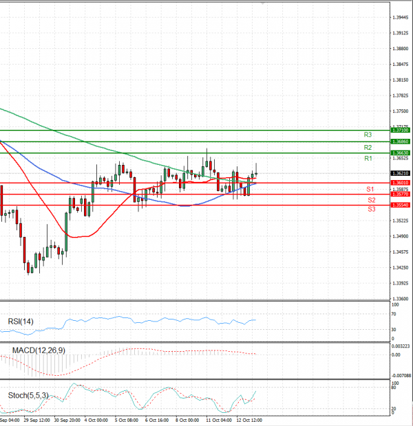 Pound - US Dollar Analysis Technical analysis 13/10/2021