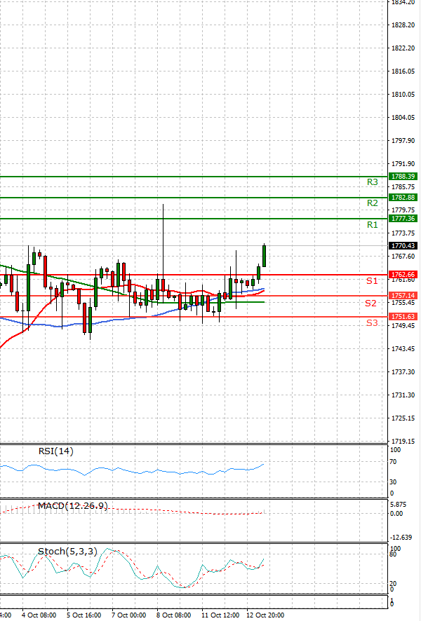 Gold - Usd Dollar Analysis Technical analysis 13/10/2021