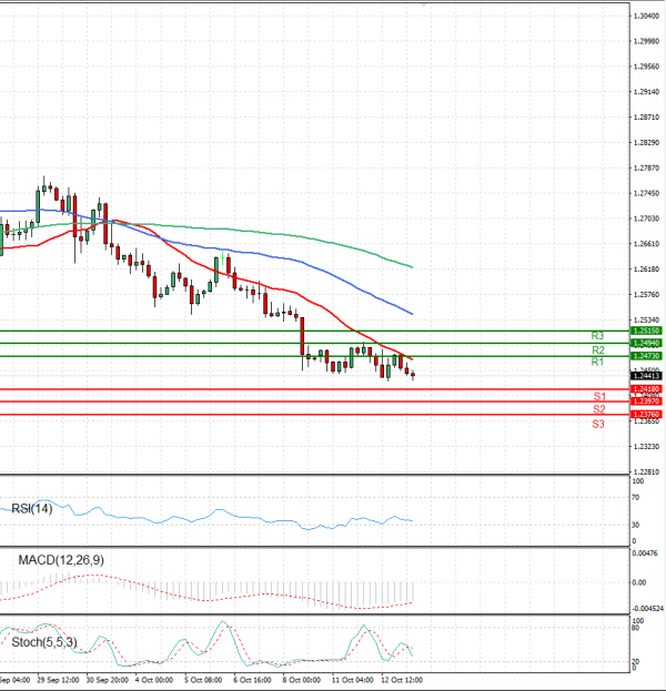 Dollar - Canadian Dollar Analysis Technical analysis 13/10/2021