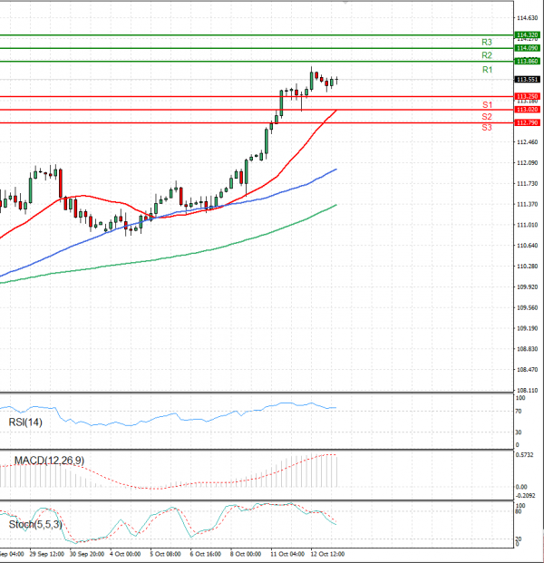 Dollar - Japanese Yen Analysis Analysis Technical analysis 13/10/2021