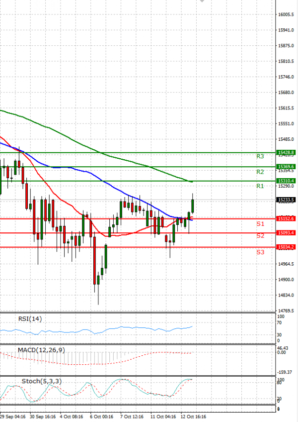 Ger 40 Index Analysis Technical analysis 13/10/2021