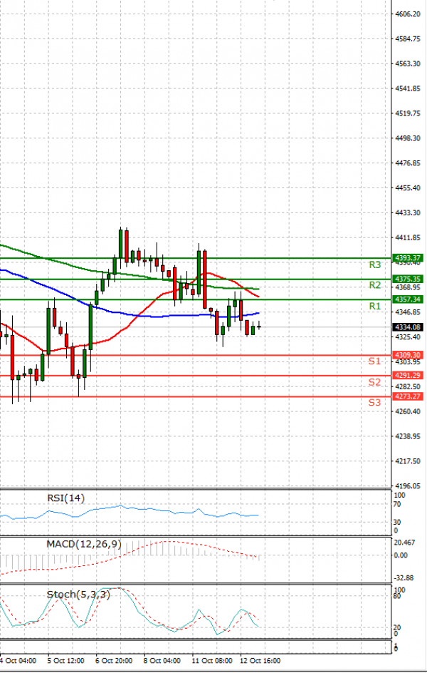 USA500 Analysis Technical analysis 13/10/2021