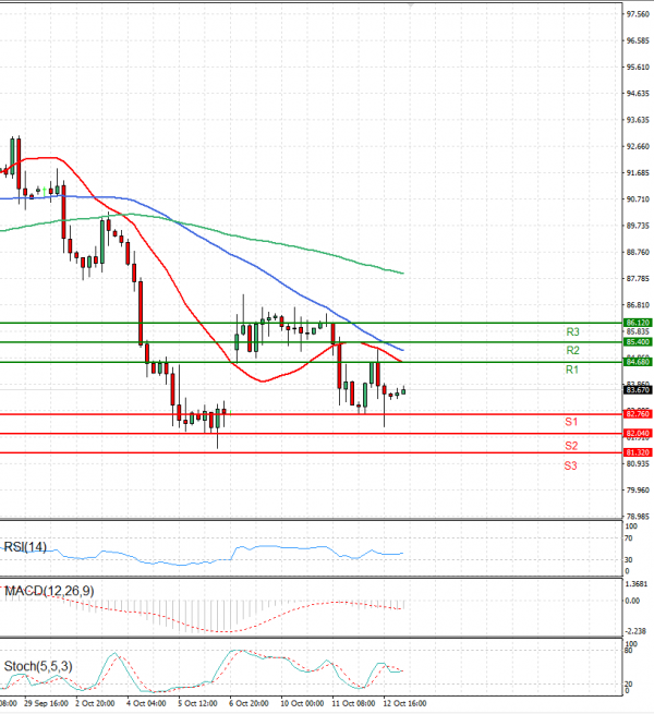 Crude Oil Analysis Technical analysis 13/10/2023