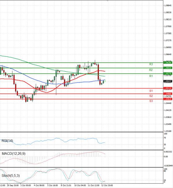 Euro - Dollar Analysis Technical analysis 13/10/2023