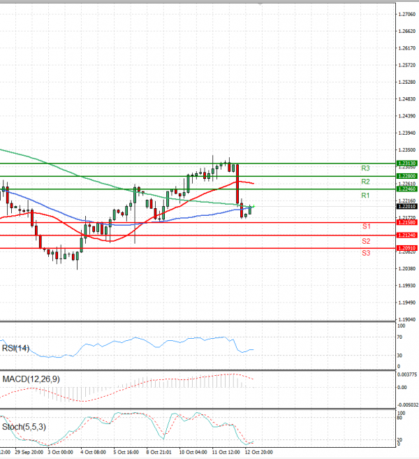 Pound - US Dollar Analysis Technical analysis 13/10/2023