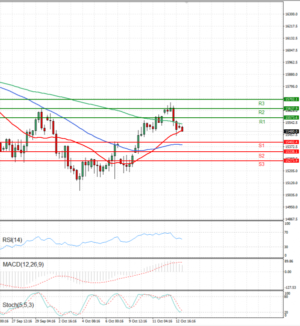 Ger 40 Index Analysis Technical analysis 13/10/2023