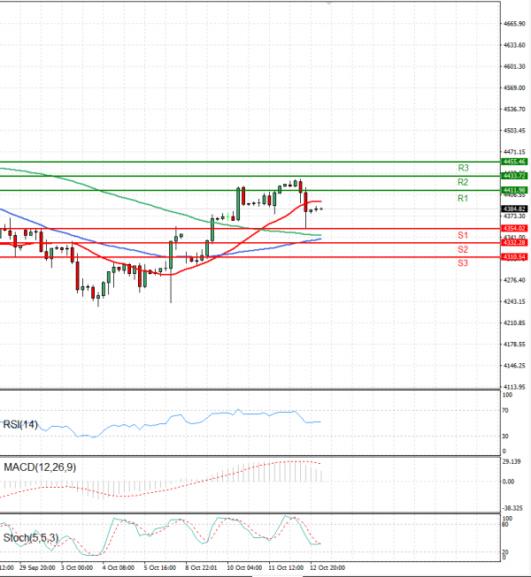 USA500 Analysis Technical analysis 13/10/2023