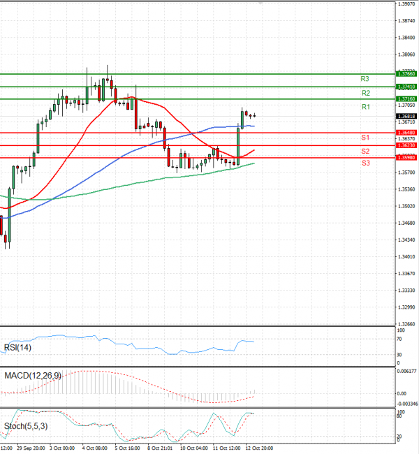 Dollar - Canadian Dollar Analysis Technical analysis 13/10/2023