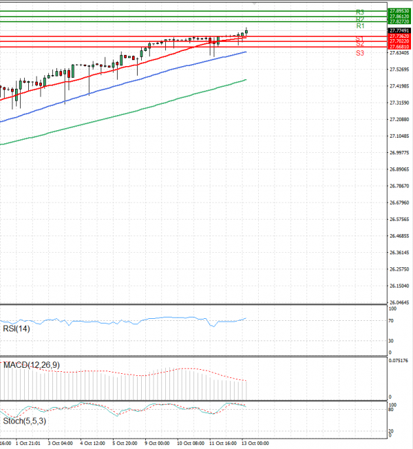 Dollar - Turkish Lira Analysis Technical analysis 13/10/2023