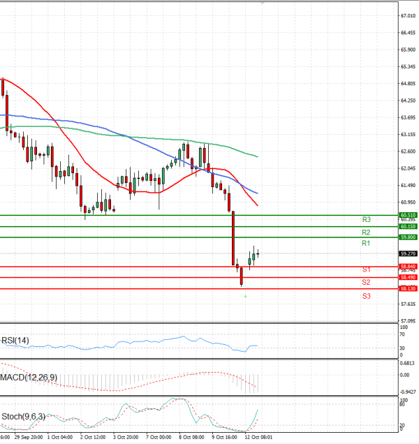 Crude Oil Analysis Technical analysis 13/10/2025