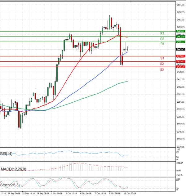 Ger 40 Index Analysis Technical analysis 13/10/2025