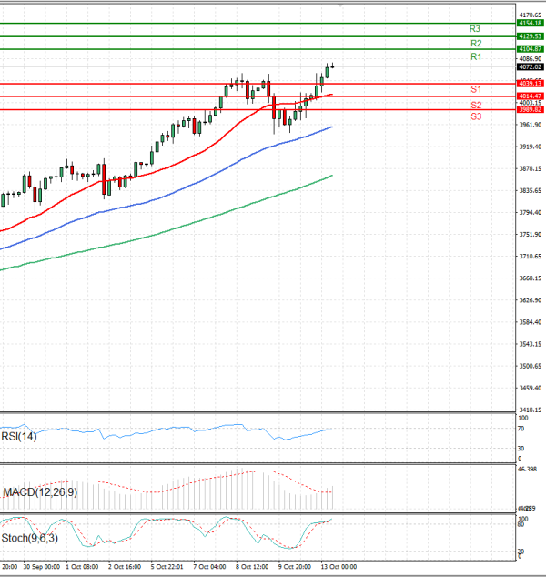 Gold - Usd Dollar Analysis Technical analysis 13/10/2025