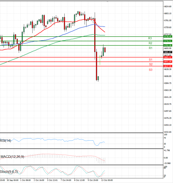 USA500 Analysis Technical analysis 13/10/2025