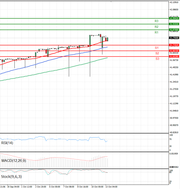 Dollar - Turkish Lira Analysis Technical analysis 13/10/2025