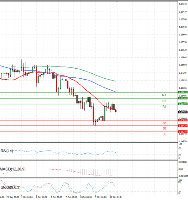 Euro - Dollar Analysis Technical analysis 13/10/2025