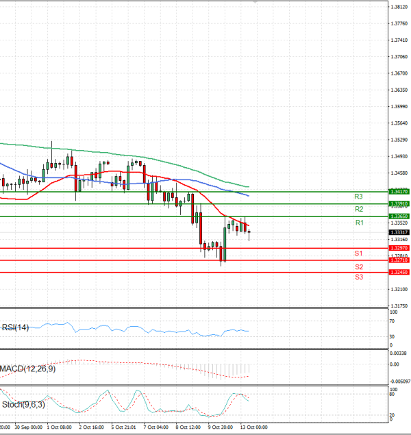 Pound - US Dollar Analysis Technical analysis 13/10/2025