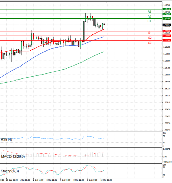 Dollar - Canadian Dollar Analysis Technical analysis 13/10/2025