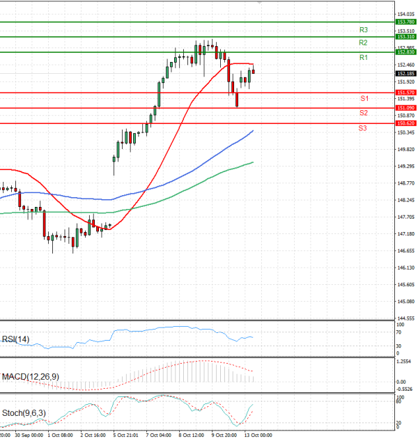 Dollar - Japanese Yen Analysis Analysis Technical analysis 13/10/2025