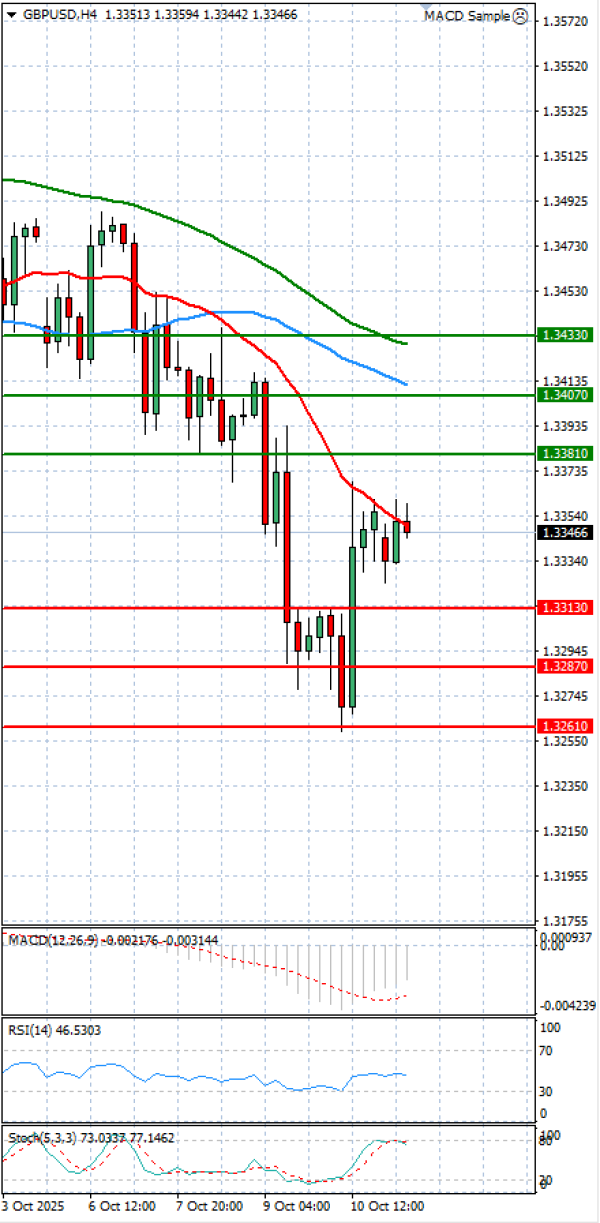 Pound - US Dollar Analysis Technical analysis 13/10/2025