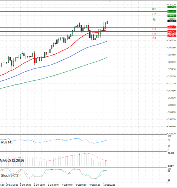 Gold - Usd Dollar Analysis Technical analysis 13/10/2025