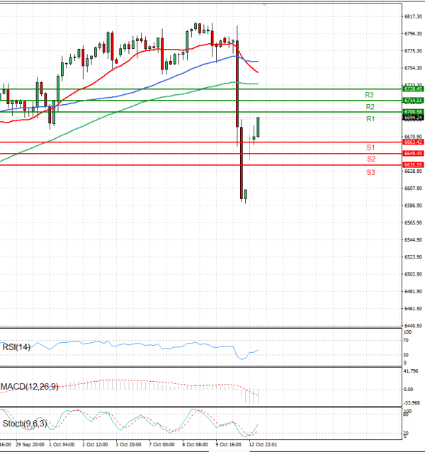USA500 Analysis Technical analysis 13/10/2025