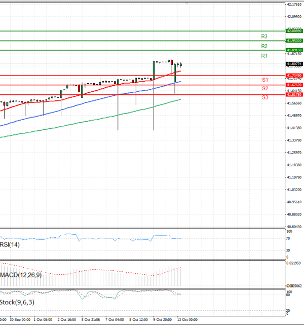 Dollar - Turkish Lira Analysis Technical analysis 13/10/2025
