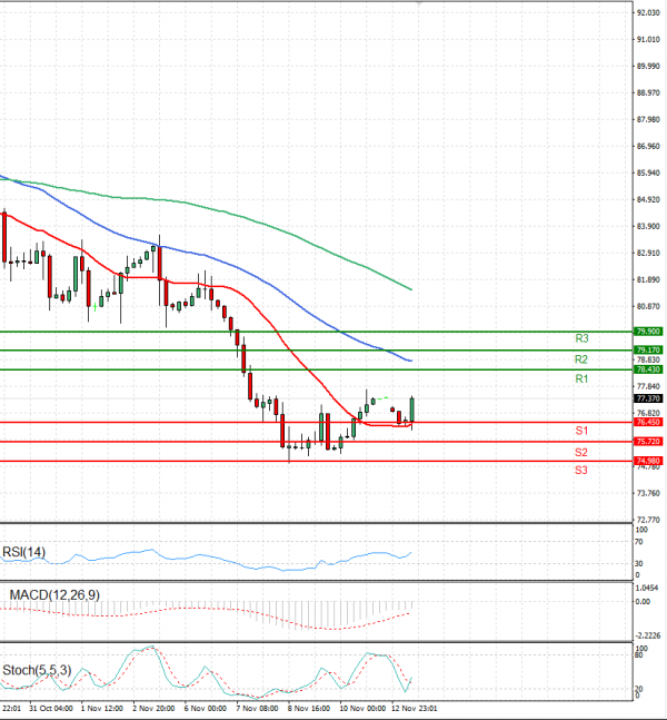 Crude Oil Analysis Technical analysis 13/11/2023