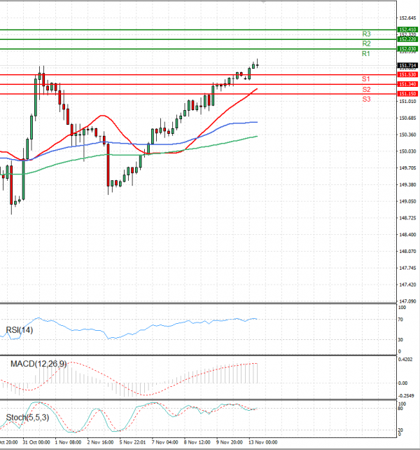 Dollar - Japanese Yen Analysis Analysis Technical analysis 13/11/2023