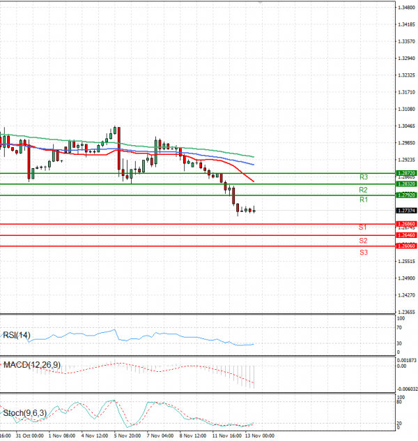 Pound - US Dollar Analysis Technical analysis 13/11/2024