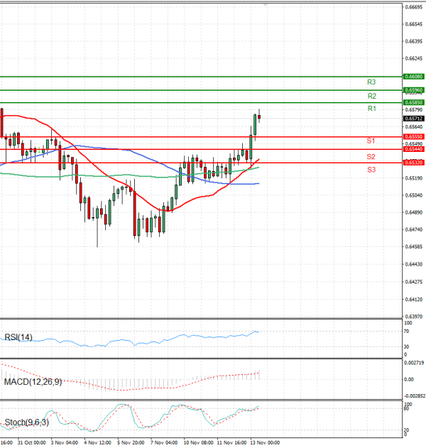 Australian Dollar - Dollar Analysis Technical analysis 13/11/2025