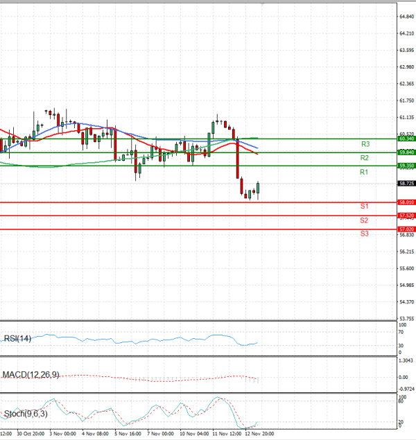 Crude Oil Analysis Technical analysis 13/11/2025