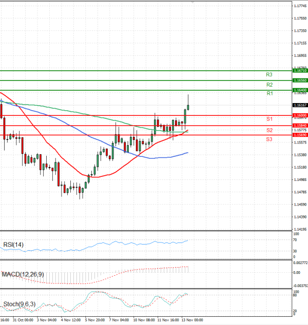 Euro - Dollar Analysis Technical analysis 13/11/2025