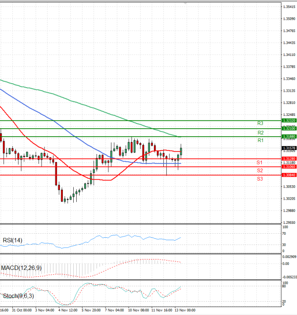 Pound - US Dollar Analysis Technical analysis 13/11/2025