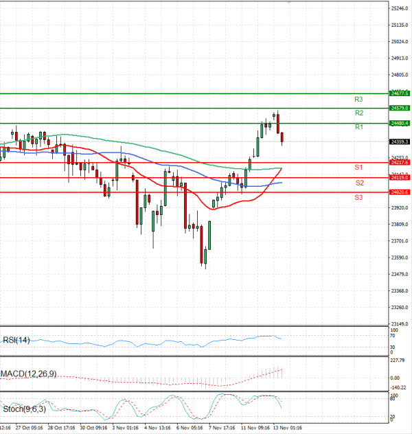 Ger 40 Index Analysis Technical analysis 13/11/2025