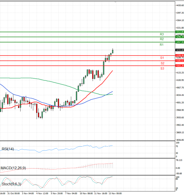 Gold - Usd Dollar Analysis Technical analysis 13/11/2025