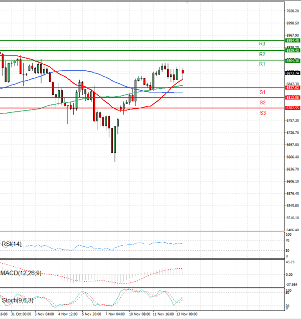 USA500 Analysis Technical analysis 13/11/2025