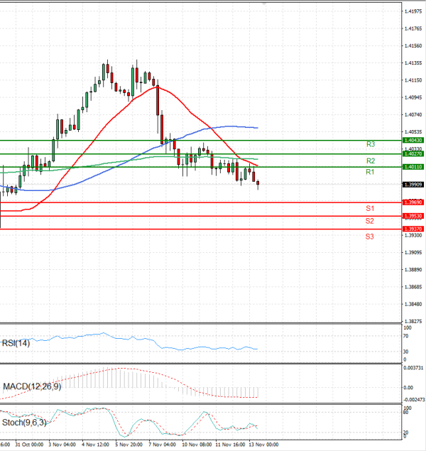 Dollar - Canadian Dollar Analysis Technical analysis 13/11/2025