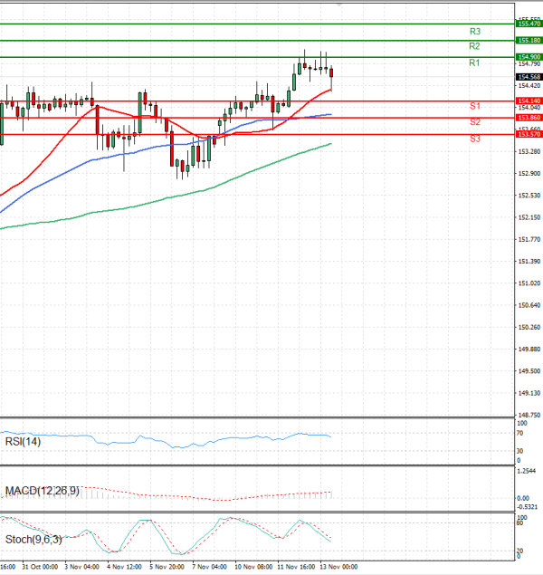 Dollar - Japanese Yen Analysis Analysis Technical analysis 13/11/2025