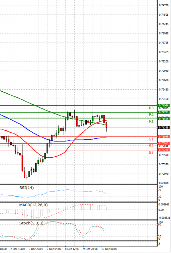 Australian Dollar - Dollar Analysis Technical analysis 13/12/2021