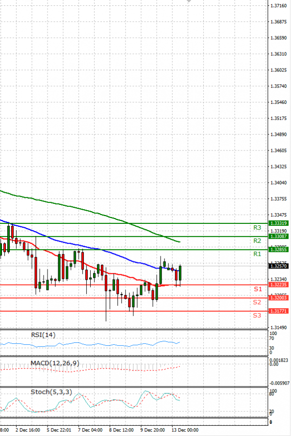 Pound - US Dollar Analysis Technical analysis 13/12/2021