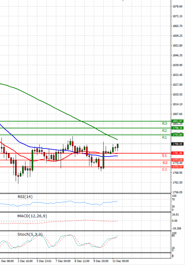 Gold - Usd Dollar Analysis Technical analysis 13/12/2021