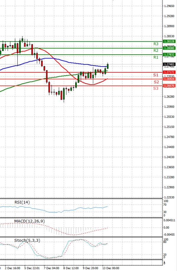Dollar - Canadian Dollar Analysis Technical analysis 13/12/2021