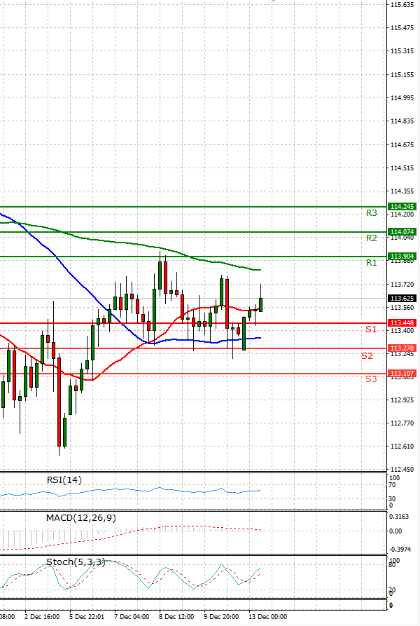 Dollar - Japanese Yen Analysis Analysis Technical analysis 13/12/2021