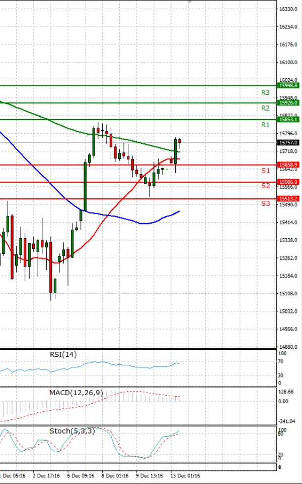 Ger 40 Index Analysis Technical analysis 13/12/2021