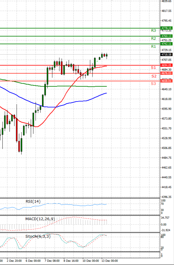 USA500 Analysis Technical analysis 13/12/2021
