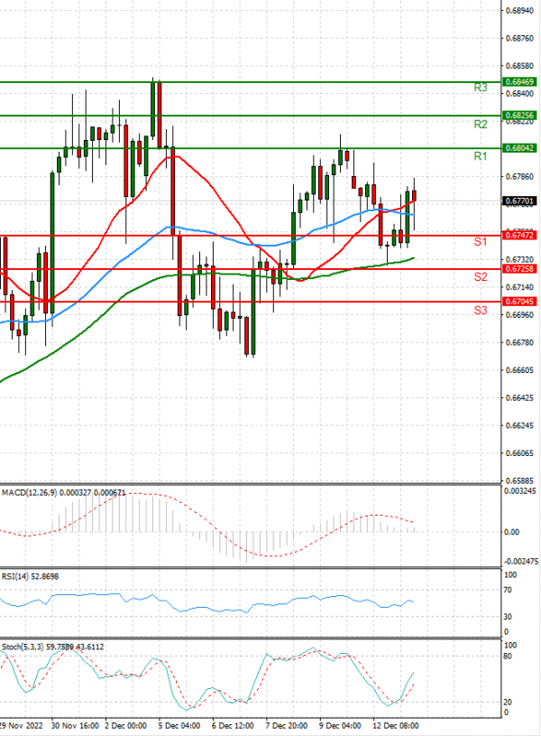 Australian Dollar - Dollar Analysis Technical analysis 13/12/2022