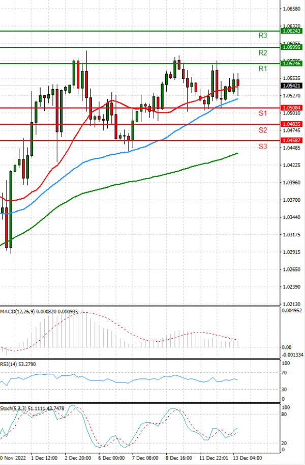 Euro - Dollar Analysis Technical analysis 13/12/2022