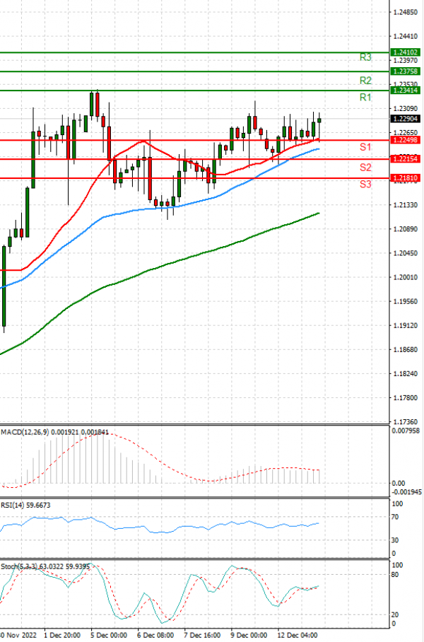 Pound - US Dollar Analysis Technical analysis 13/12/2022