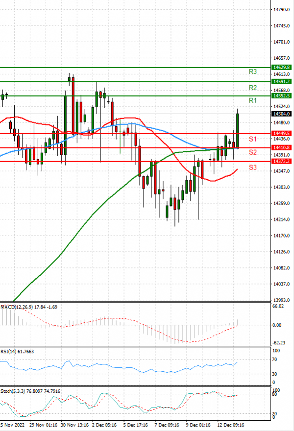 Ger 40 Index Analysis Technical analysis 13/12/2022
