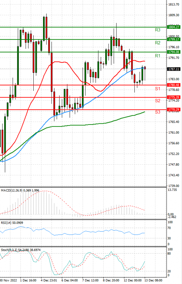 Gold - Usd Dollar Analysis Technical analysis 13/12/2022